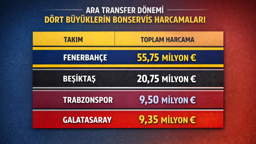 Ara transferde para konuştu: Dört büyüklerin harcadığı bonservis bedeli belli oldu - Resim : 5